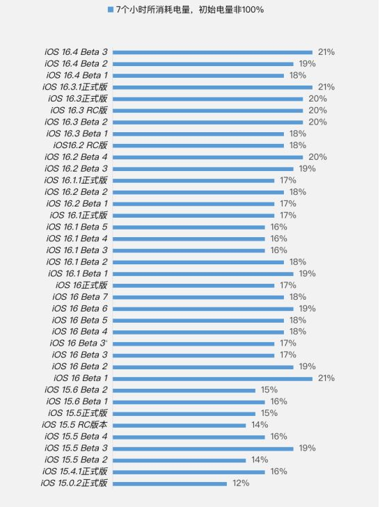 二道苹果手机维修分享iOS 16.4 Beta 3续航跑分等测试结果汇总 