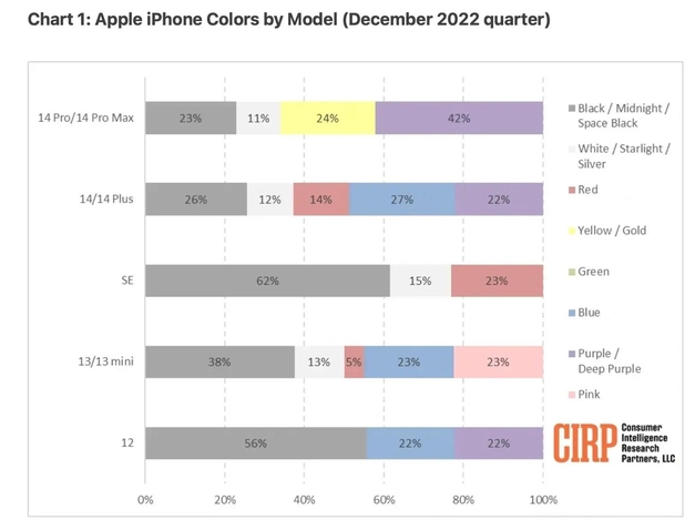 二道苹果维修网点分享：美国用户最喜欢什么颜色的iPhone 14？ 