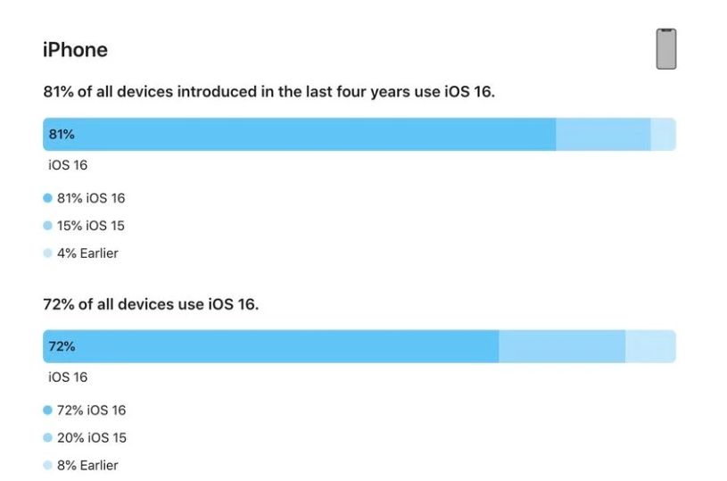 二道苹果手机维修分享iOS 16 / iPadOS 16 安装率 