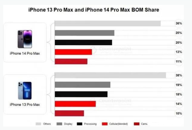 二道苹果手机维修分享iPhone 14 Pro的成本和利润 