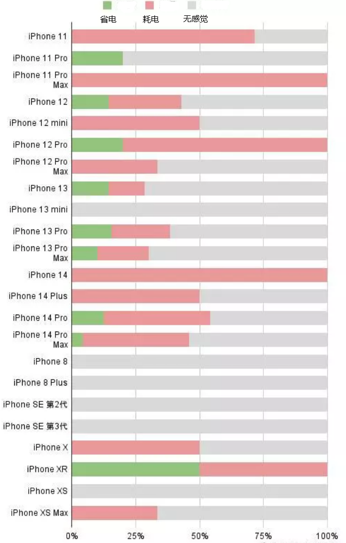 二道苹果手机维修分享iOS16.2太耗电怎么办？iOS16.2续航不好可以降级吗？ 