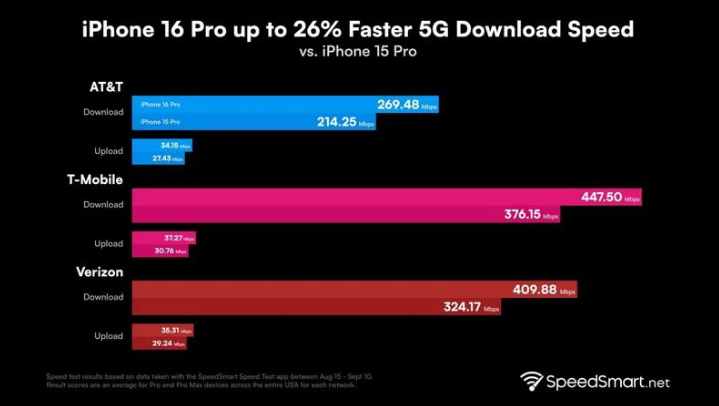 二道苹果手机维修分享iPhone 16 Pro 系列的 5G 速度 