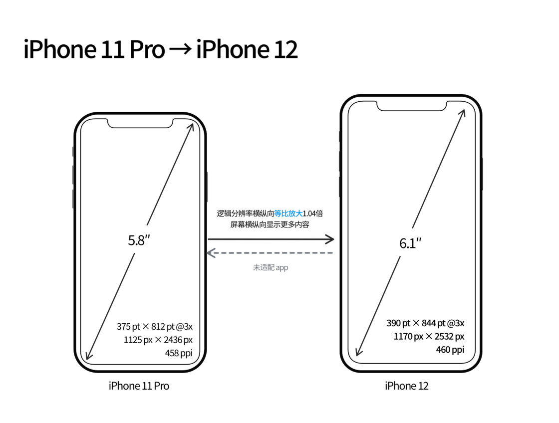 二道苹果手机维修分享iPhone 12 mini 和 iPhone 12 Pro 的尺寸变化会改变显示内容吗 